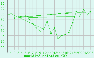 Courbe de l'humidit relative pour Nieuw Beerta Aws