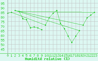 Courbe de l'humidit relative pour Siedlce