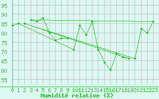 Courbe de l'humidit relative pour Slestat (67)