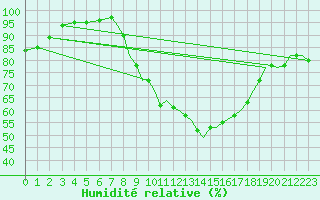 Courbe de l'humidit relative pour Odiham
