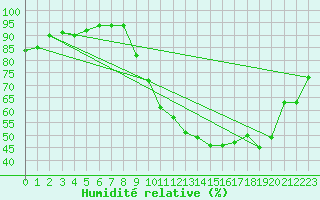 Courbe de l'humidit relative pour Recoubeau (26)