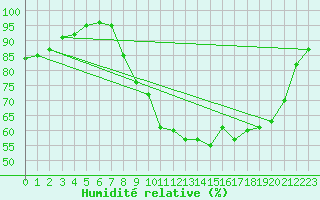 Courbe de l'humidit relative pour Rmering-ls-Puttelange (57)