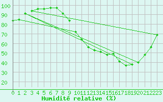 Courbe de l'humidit relative pour Le Mans (72)