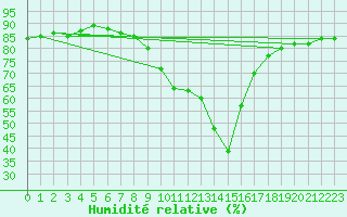 Courbe de l'humidit relative pour Rauris