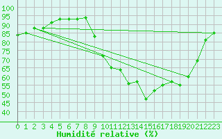 Courbe de l'humidit relative pour Grandfresnoy (60)
