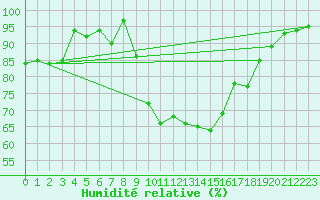Courbe de l'humidit relative pour Zilina / Hricov