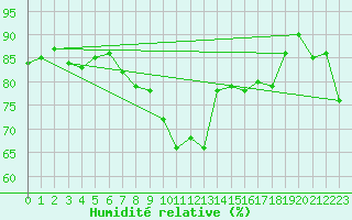 Courbe de l'humidit relative pour Ballypatrick Forest
