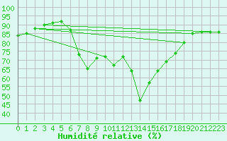 Courbe de l'humidit relative pour Villafranca