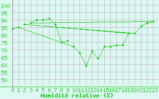 Courbe de l'humidit relative pour Lachen / Galgenen