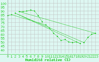 Courbe de l'humidit relative pour Variscourt (02)