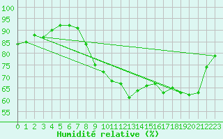 Courbe de l'humidit relative pour Pau (64)