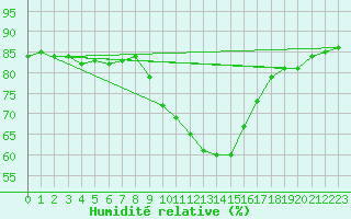 Courbe de l'humidit relative pour Giessen