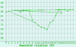 Courbe de l'humidit relative pour Meraker-Egge