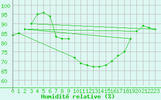Courbe de l'humidit relative pour Cherbourg (50)