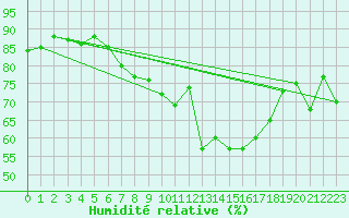 Courbe de l'humidit relative pour Ambrieu (01)