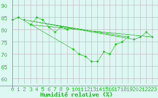 Courbe de l'humidit relative pour Toulon (83)