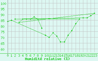 Courbe de l'humidit relative pour Mende - Chabrits (48)