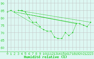 Courbe de l'humidit relative pour Bad Hersfeld