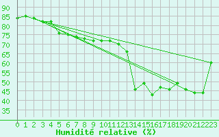 Courbe de l'humidit relative pour Crest (26)