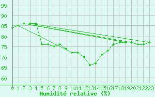 Courbe de l'humidit relative pour Plauen