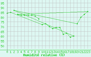 Courbe de l'humidit relative pour Cannes (06)