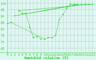 Courbe de l'humidit relative pour Dyranut