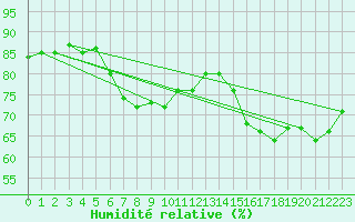 Courbe de l'humidit relative pour Grimsel Hospiz