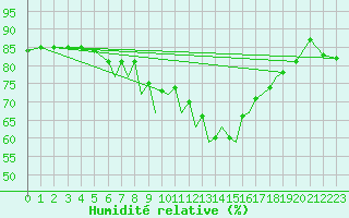 Courbe de l'humidit relative pour Blackpool Airport