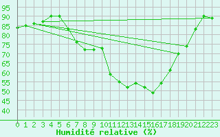 Courbe de l'humidit relative pour Straubing