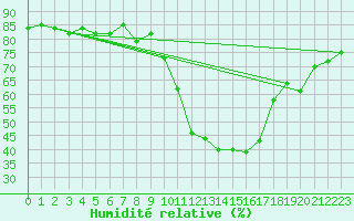 Courbe de l'humidit relative pour Embrun (05)