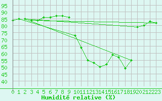 Courbe de l'humidit relative pour Clermont-Ferrand (63)