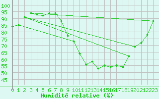 Courbe de l'humidit relative pour Mouzay (55)