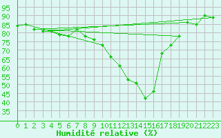 Courbe de l'humidit relative pour Idar-Oberstein