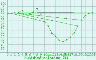 Courbe de l'humidit relative pour Evreux (27)