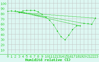 Courbe de l'humidit relative pour Vannes-Sn (56)