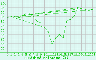 Courbe de l'humidit relative pour Sebes