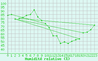 Courbe de l'humidit relative pour Tours (37)