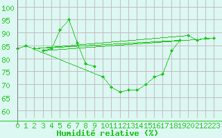 Courbe de l'humidit relative pour Marknesse Aws