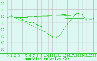 Courbe de l'humidit relative pour Tarifa