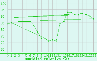 Courbe de l'humidit relative pour Aadorf / Tnikon
