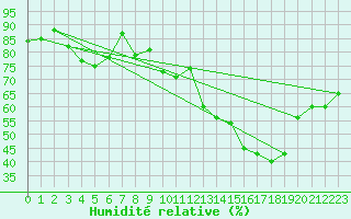 Courbe de l'humidit relative pour Toussus-le-Noble (78)
