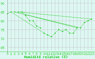 Courbe de l'humidit relative pour Pointe de Socoa (64)