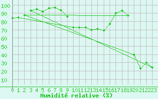 Courbe de l'humidit relative pour Penhas Douradas