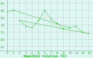 Courbe de l'humidit relative pour Puysegur Point Aws