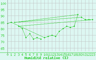 Courbe de l'humidit relative pour Hanko Tulliniemi