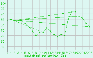 Courbe de l'humidit relative pour Cap Mele (It)