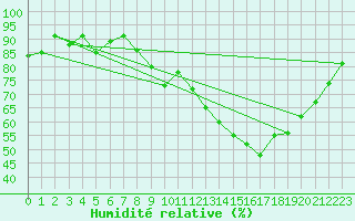 Courbe de l'humidit relative pour Montrodat (48)