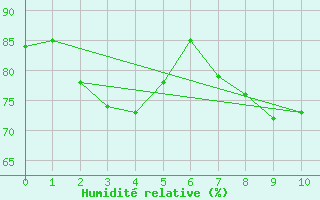Courbe de l'humidit relative pour Puysegur Point Aws