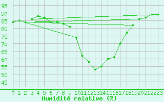 Courbe de l'humidit relative pour Gap-Sud (05)