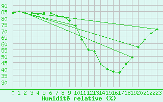Courbe de l'humidit relative pour Cuenca